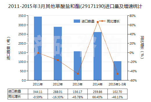 2011-2015年3月其他草酸鹽和酯(29171190)進口量及增速統(tǒng)計